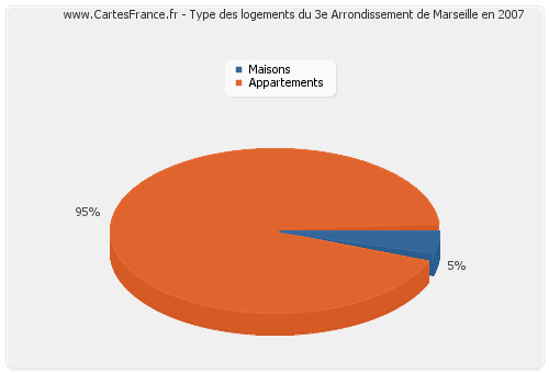 Type des logements du 3e Arrondissement de Marseille en 2007